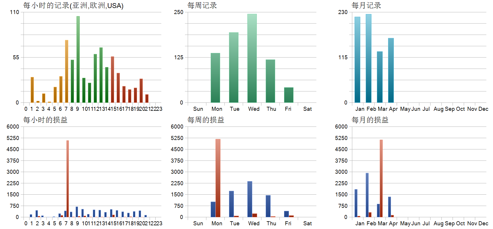 Wave Rider EA MT5 历史分布图