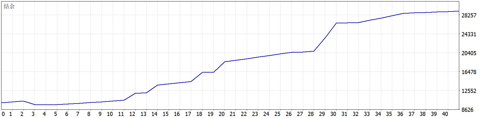 Zeno EA 结余曲线图