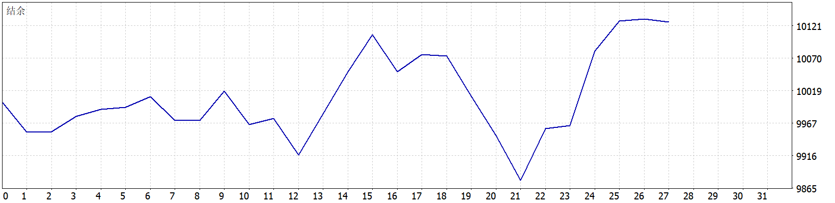 Shark Fx EA 结余曲线图