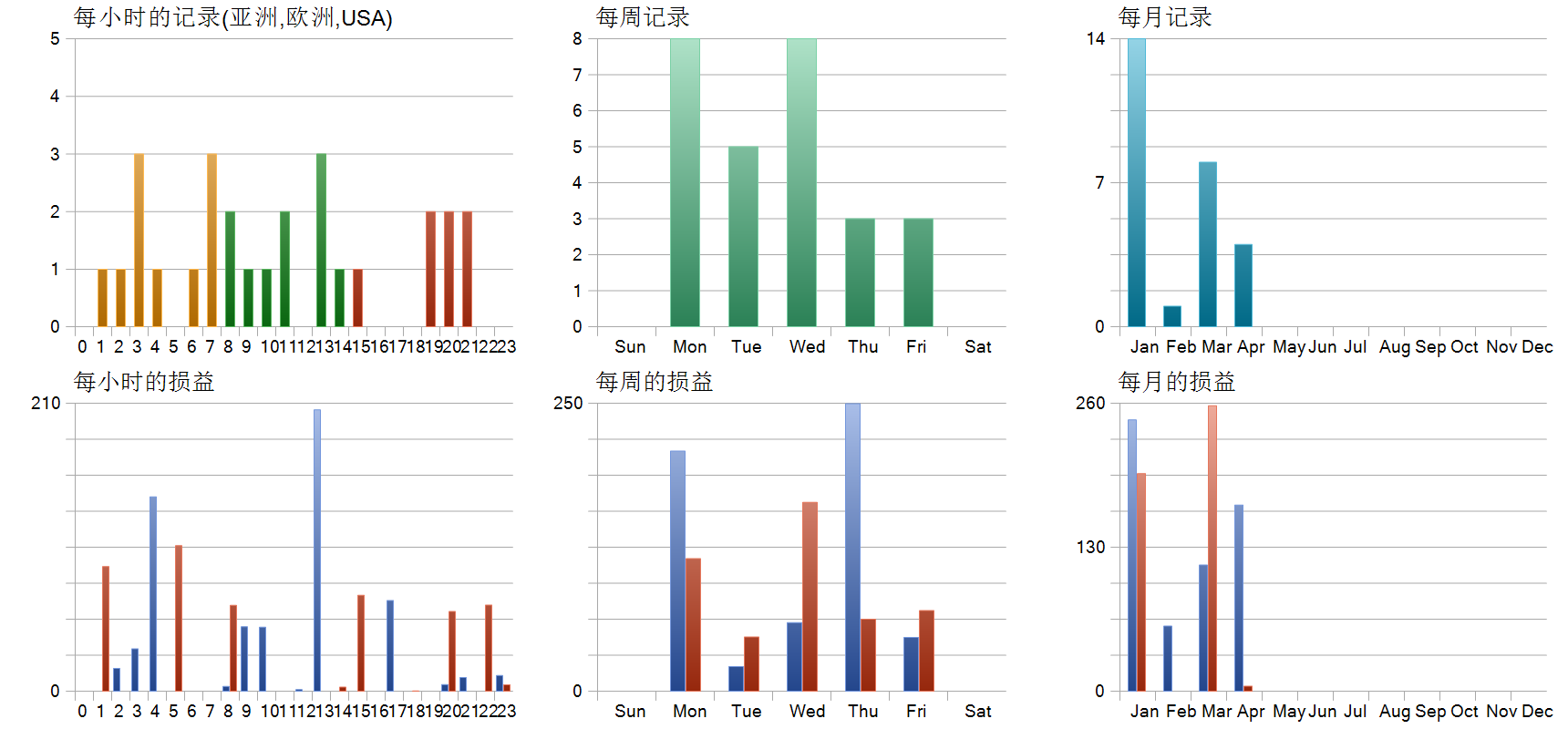 Shark Fx EA 历史分布图