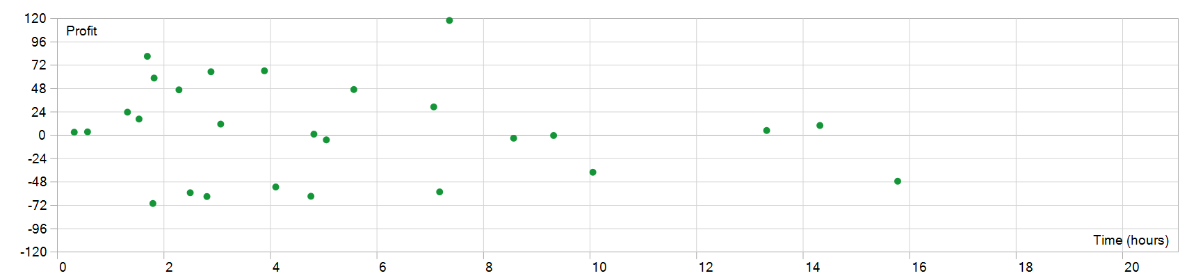Shark Fx EA 持仓时间图