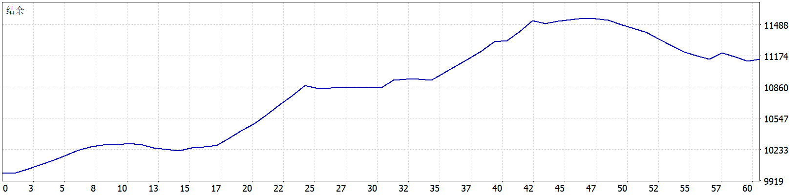 Gold Trade Pro MT5 EA 结余曲线图