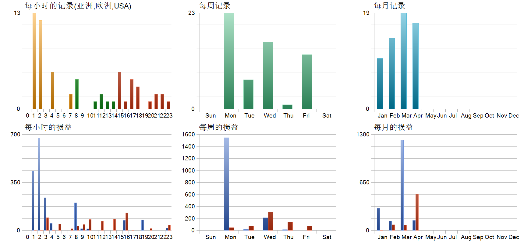 Gold Trade Pro MT5 EA 历史分布图