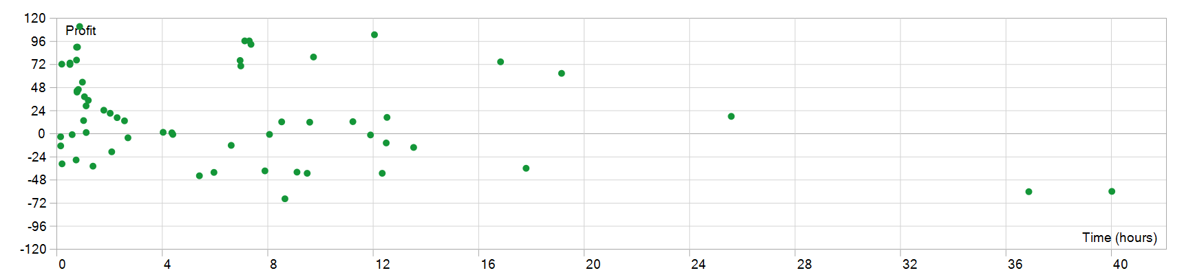 Gold Trade Pro MT5 EA 持仓时间图