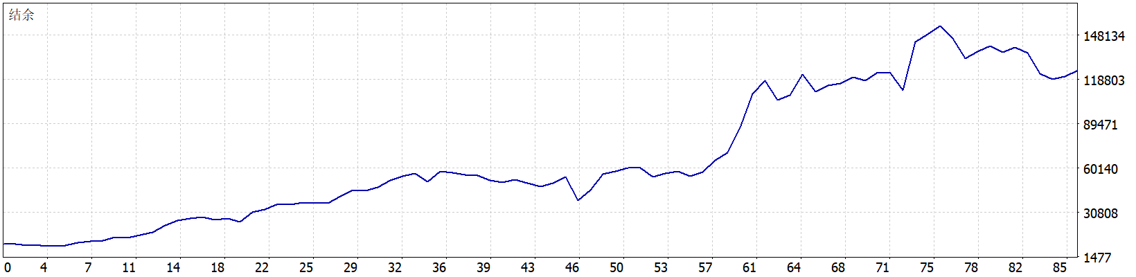 GoldBaron GOLD/XAUUSD EA MT5 结余曲线图