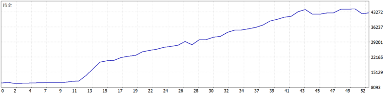 Gold Vector Strategy EA 2026年回测利润达32905.04USD，胜率90.38%量化交易程序 - 交易机器人 | 助力投资交易更好成功BBTrading