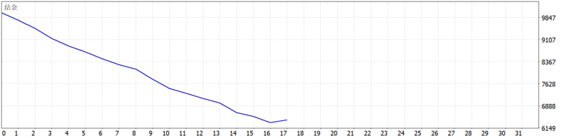 Bitcoin Scalping MT5 EA 2026年回测亏损3579.43USD，胜率5.88%量化交易程序 - 交易机器人 | 助力投资交易更好成功BBTrading