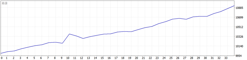 Ultimate Pulse EA 2026年回测利润达923.38USD，胜率82.35%量化交易程序 - 交易机器人 | 助力投资交易更好成功BBTrading