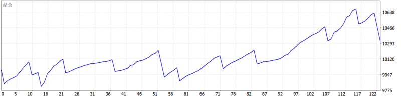 Early Reversion Forex Ea with Rsi Adx Ma Strategy 2026年回测利润达301.79USD，胜率88.62%量化交易程序 - 交易机器人 | 助力投资交易更好成功BBTrading
