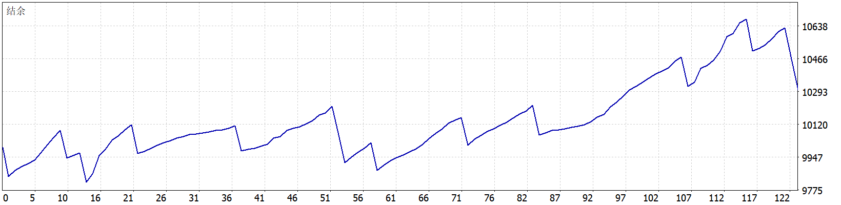 Early Reversion Forex Ea with Rsi Adx Ma Strategy 结余曲线图