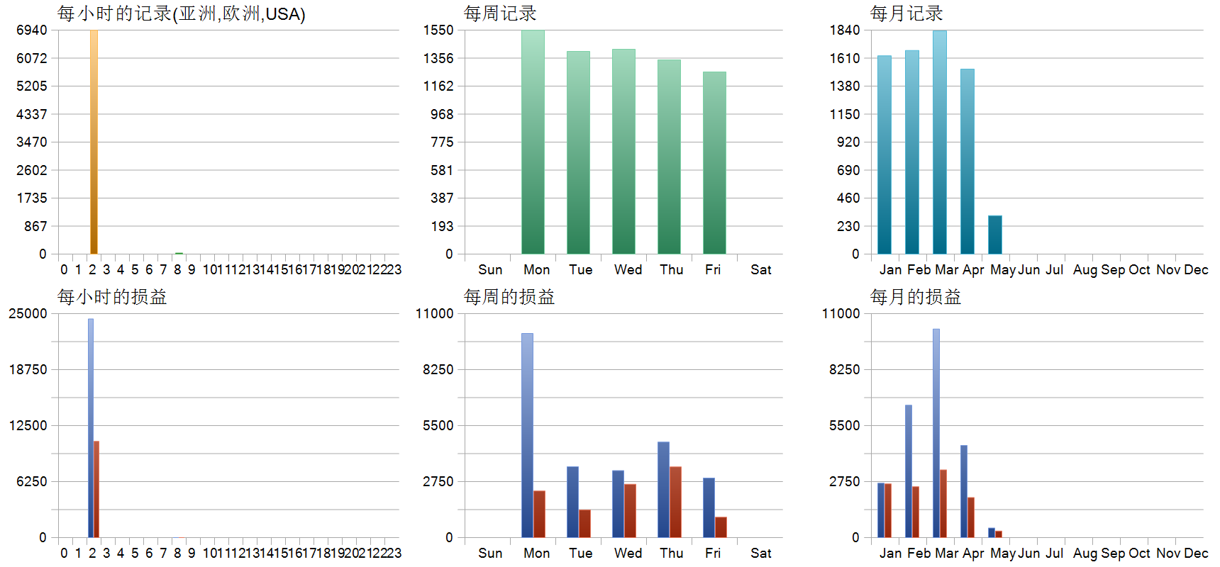 XG Gold Robot MT5 EA 历史分布图
