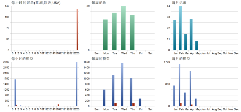 Gold Safe EA 2026年回测利润达4354.96USD，胜率91.54%量化交易程序 - 交易机器人 | 助力投资交易更好成功BBTrading