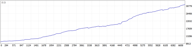 Big Forex Players MT5 EA 2026年回测利润达21684.76USD，胜率92.01%量化交易程序 - 交易机器人 | 助力投资交易更好成功BBTrading