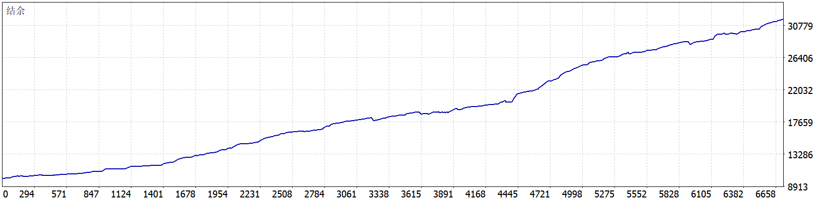 Big Forex Players MT5 EA 结余曲线图