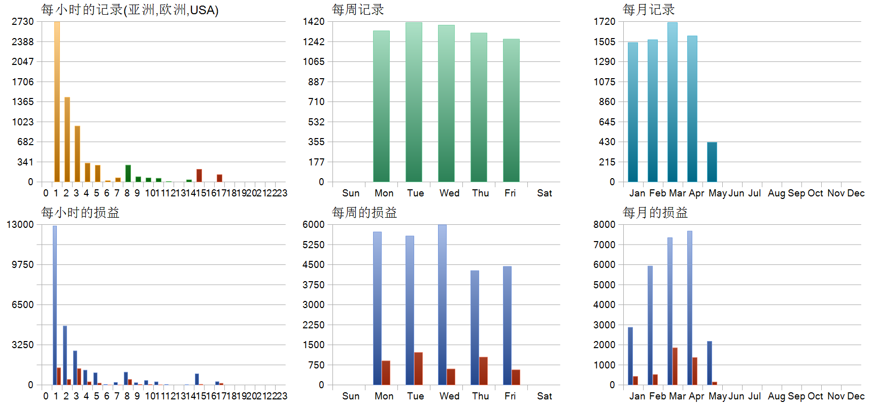 Big Forex Players MT5 EA 历史分布图