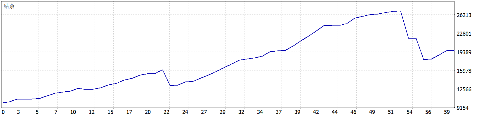 Omega AI MT5 EA 结余曲线图
