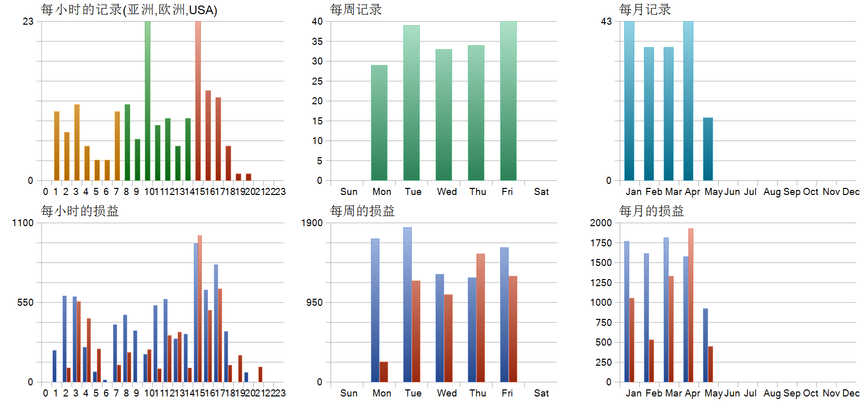 Gold Pulse EA 历史分布图