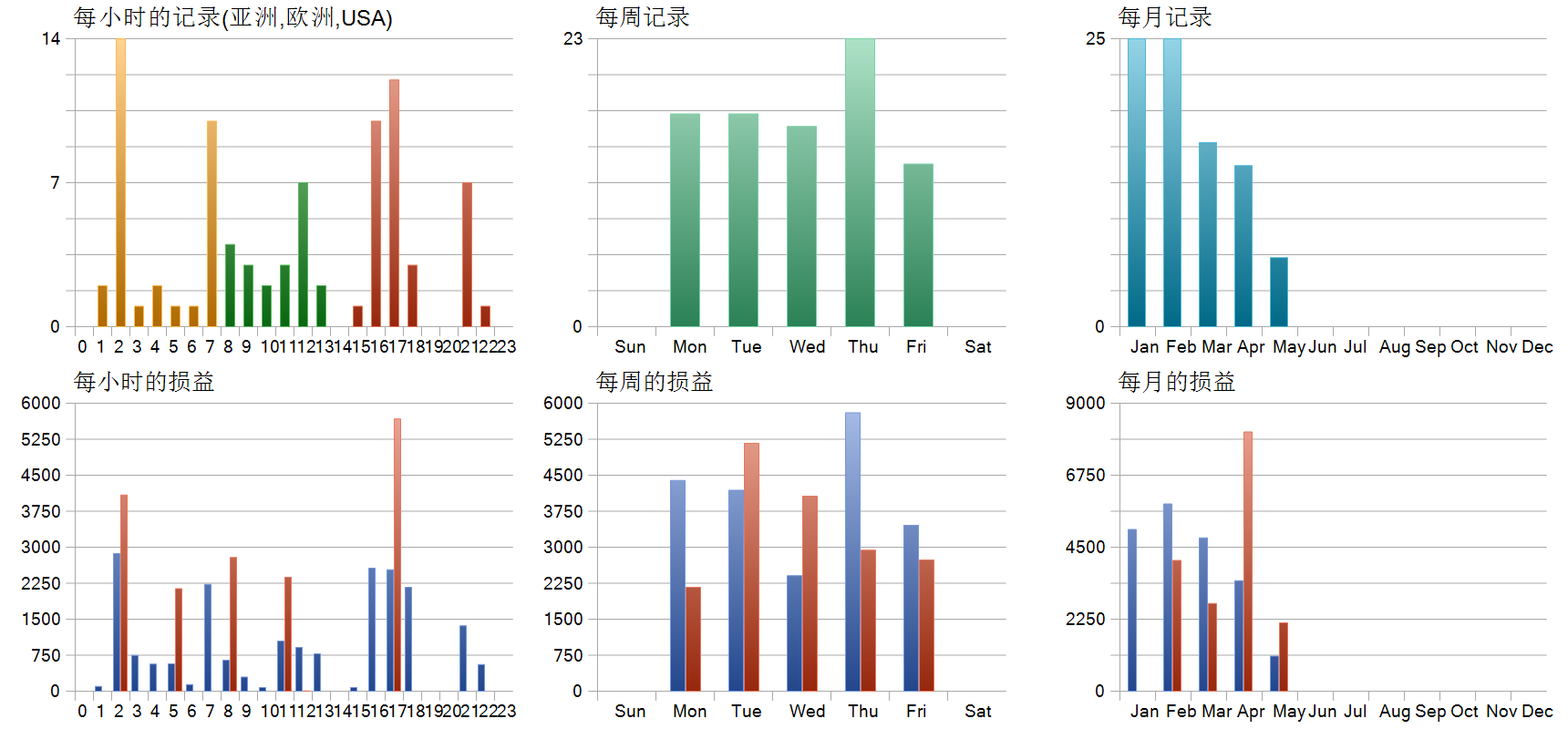 Storm sovereign EA 历史分布图