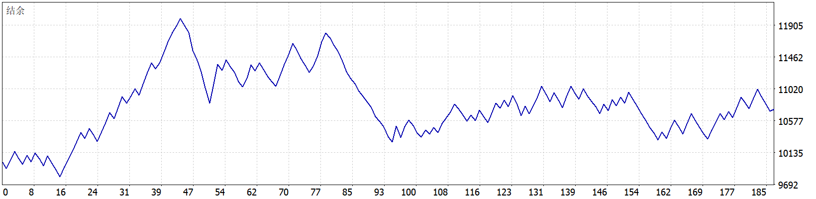 Gold Quantum Liquidity Scalper EA 结余曲线图