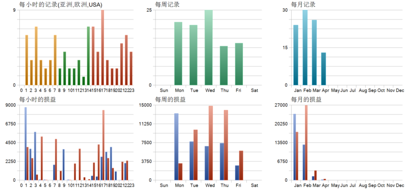 The Gold Disruptor EA 2026年回测亏损9983.72USD，胜率39.78%量化交易程序 - 交易机器人 | 助力投资交易更好成功BBTrading