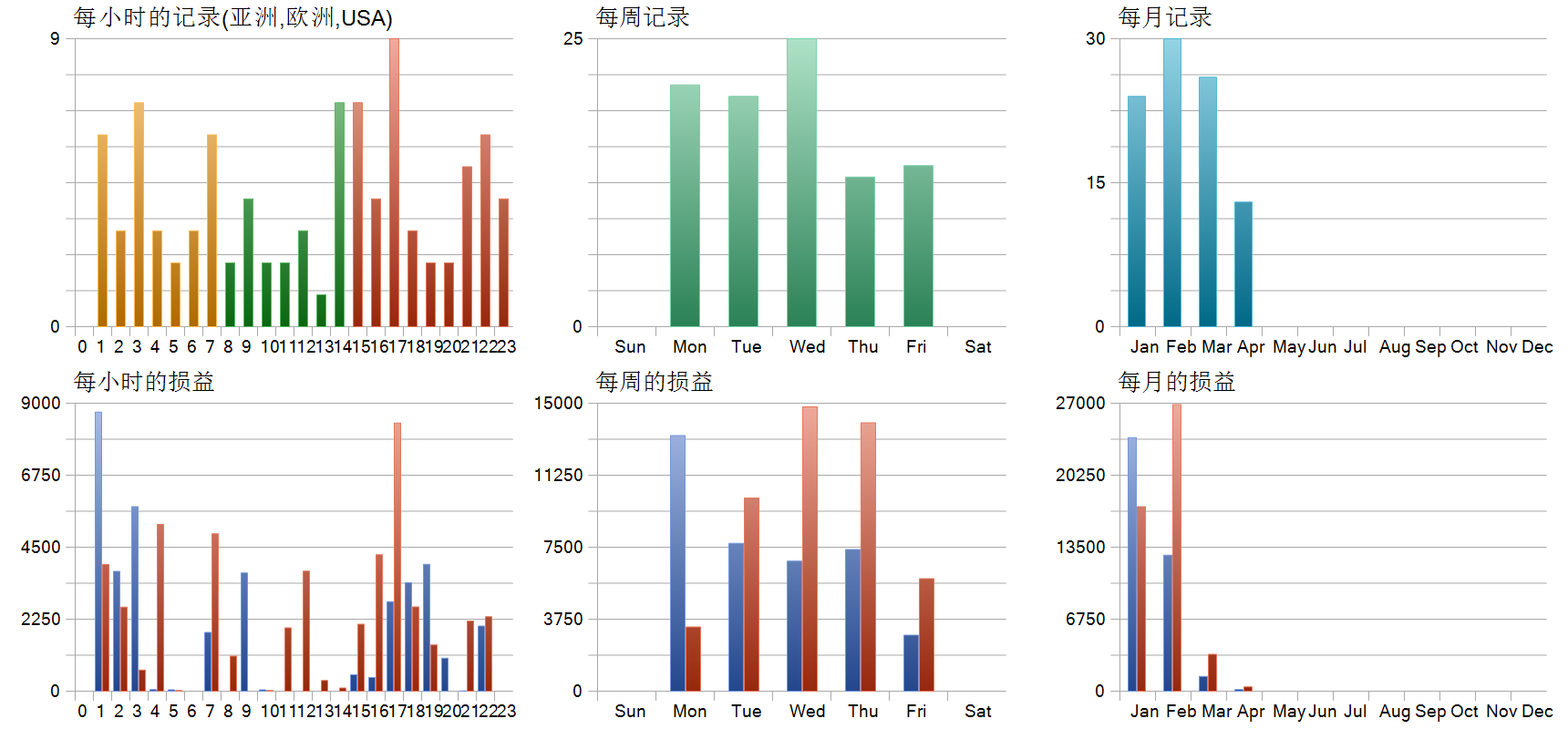 The Gold Disruptor EA 历史分布图
