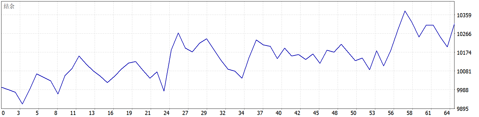 Range Breakout EA with Range Filters 结余曲线图