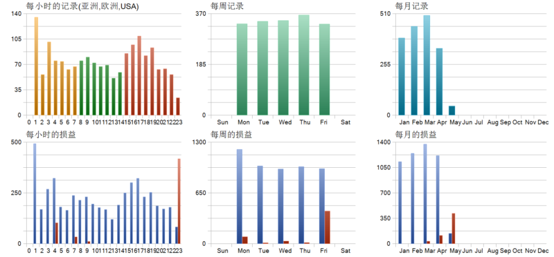 SmartChoise EA 2026年回测利润达4538.33USD，胜率99.71%量化交易程序 - 交易机器人 | 助力投资交易更好成功BBTrading