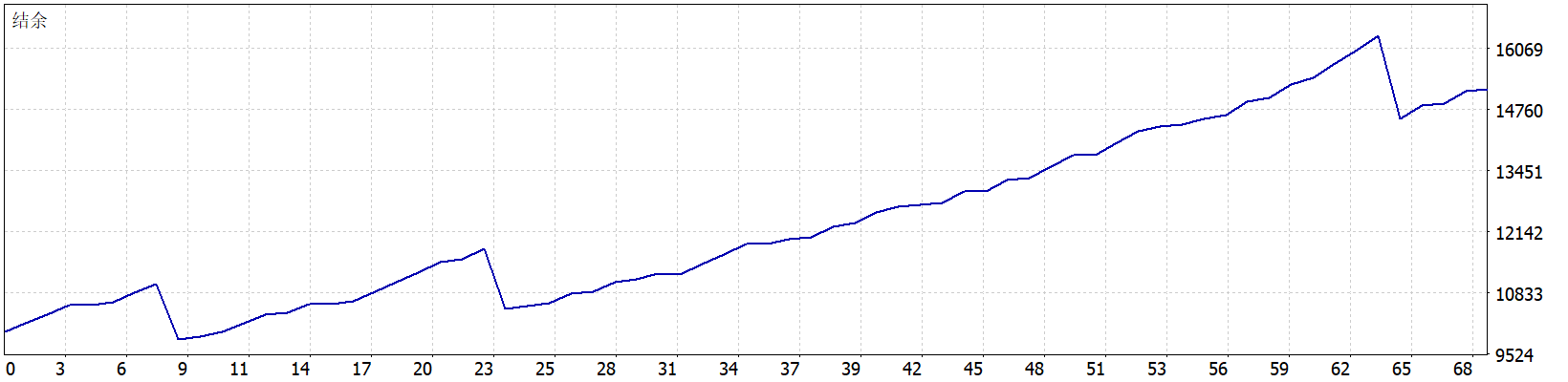 Arcanum Quant EA 结余曲线图