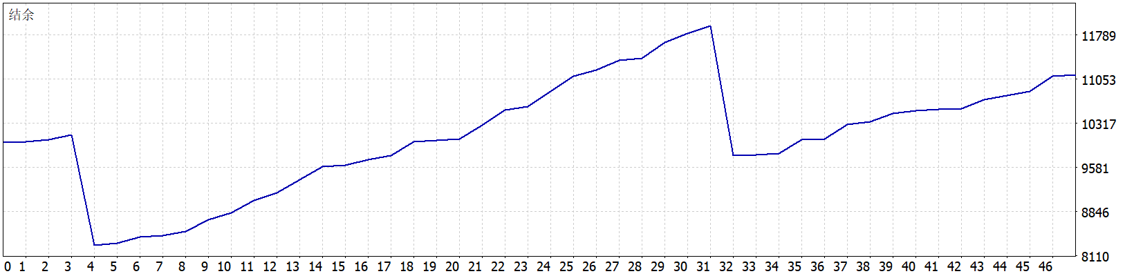 VectorPrime EA MT5 结余曲线图