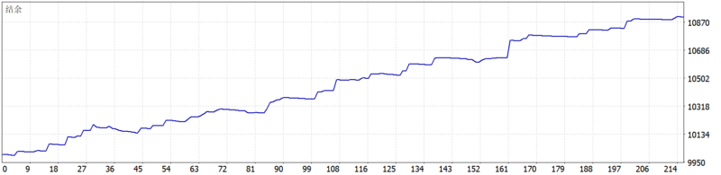 Xauusd M1 Gunner EA 2026年回测利润达903.34USD，胜率27.31%量化交易程序 - 交易机器人 | 助力投资交易更好成功BBTrading