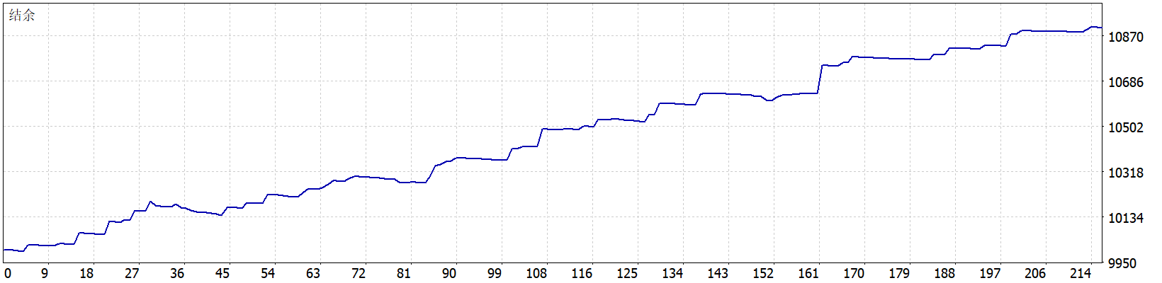 GOLD/XAUUSD M1 Gunner EA 结余曲线图