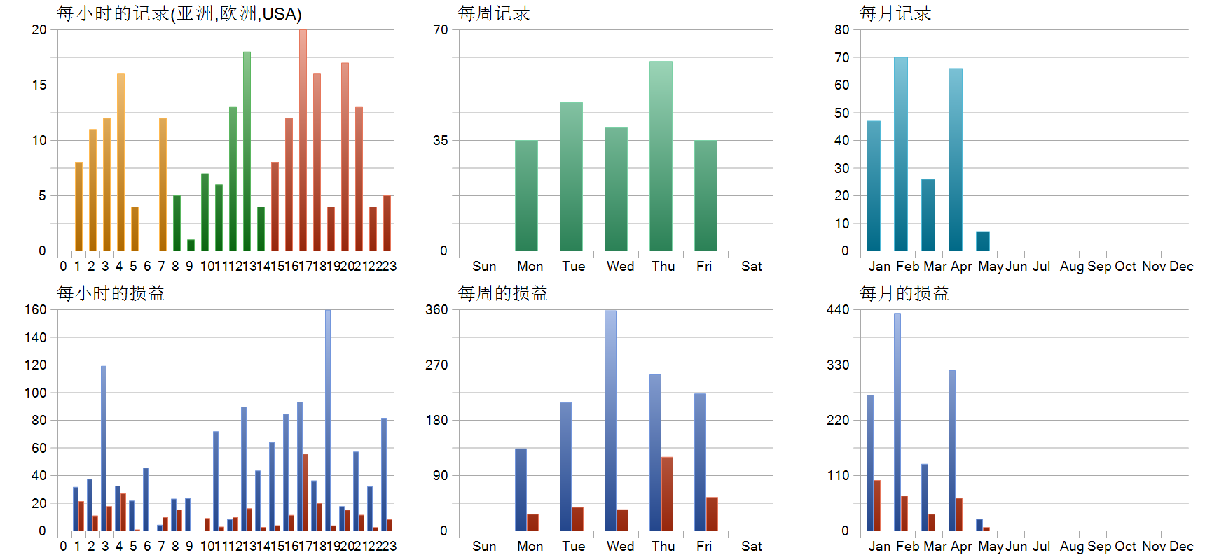 GOLD/XAUUSD M1 Gunner EA 历史分布图