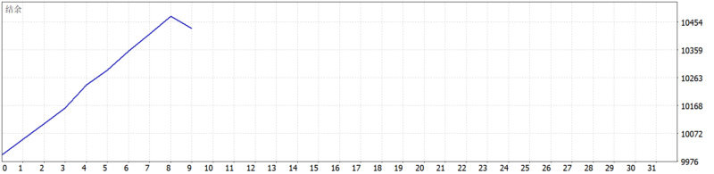 Trend Catcher EA Pro MT5 2026年回测利润达432.07USD，胜率88.89%量化交易程序 - 交易机器人 | 助力投资交易更好成功BBTrading
