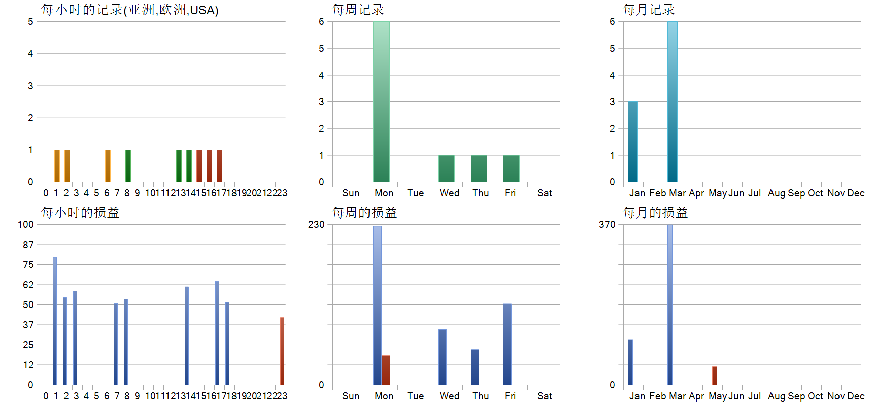 Trend Catcher EA Pro MT5 历史分布图