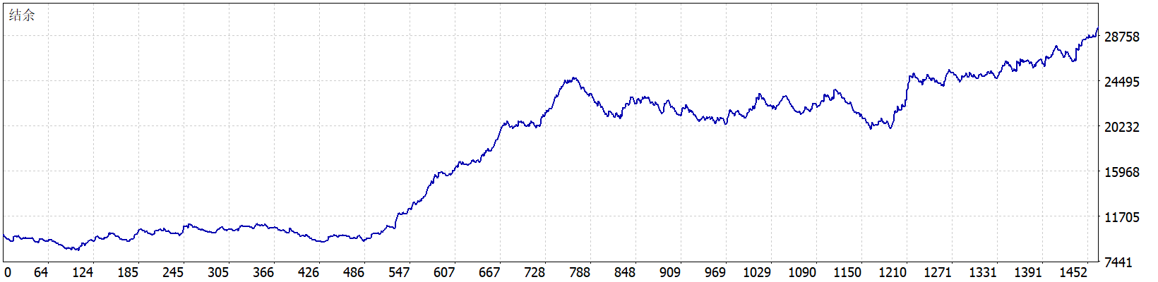 Scalper HFT EA 结余曲线图
