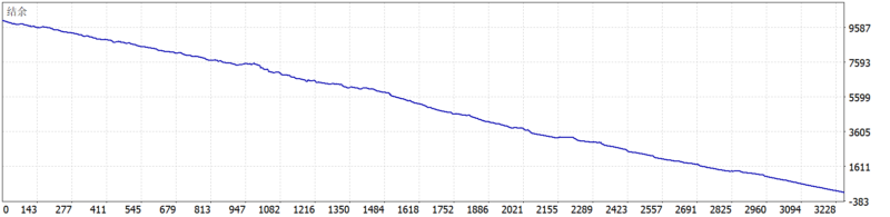 Darwin Evolution MT5 EA 2026年回测亏损9888.3USD，胜率22.3%量化交易程序 - 交易机器人 | 助力投资交易更好成功BBTrading