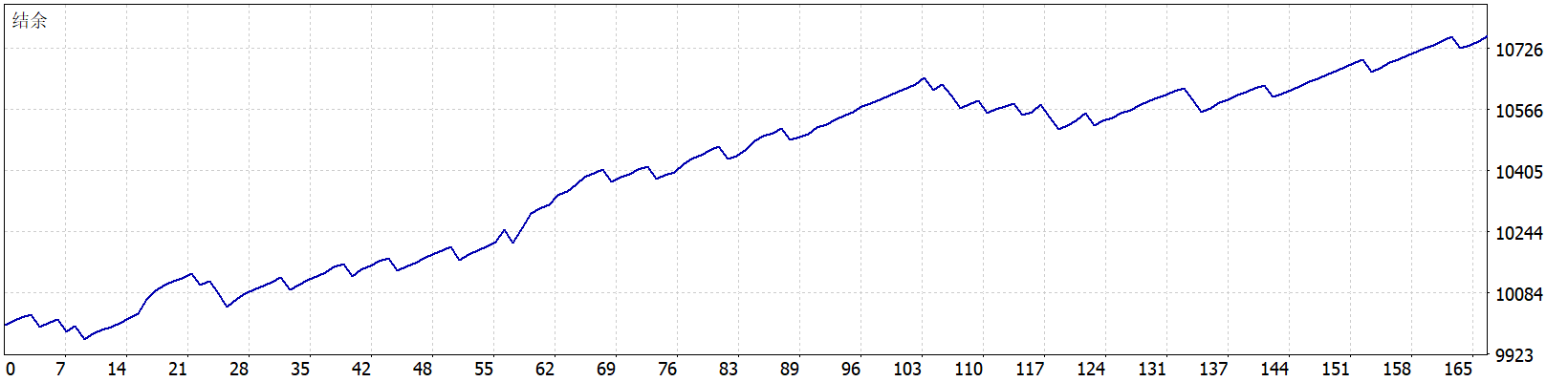 Dynamic Liquidity Intelligence EA 结余曲线图