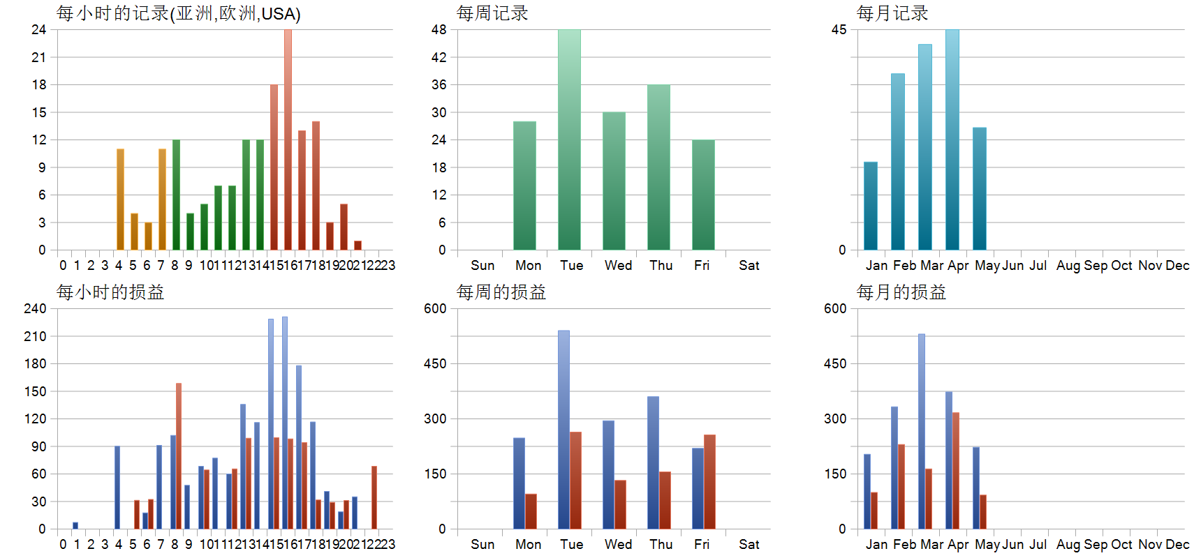 Dynamic Liquidity Intelligence EA 历史分布图