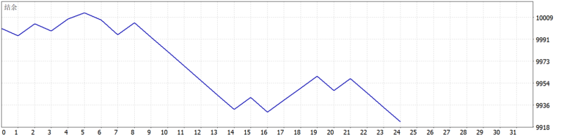 Gold Zenith mt5 EA 2026年回测亏损77.94USD，胜率37.5%量化交易程序 - 交易机器人 | 助力投资交易更好成功BBTrading