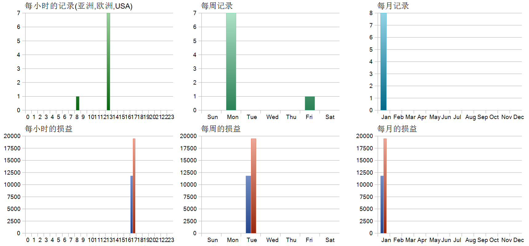 Poverty Killer EA 历史分布图