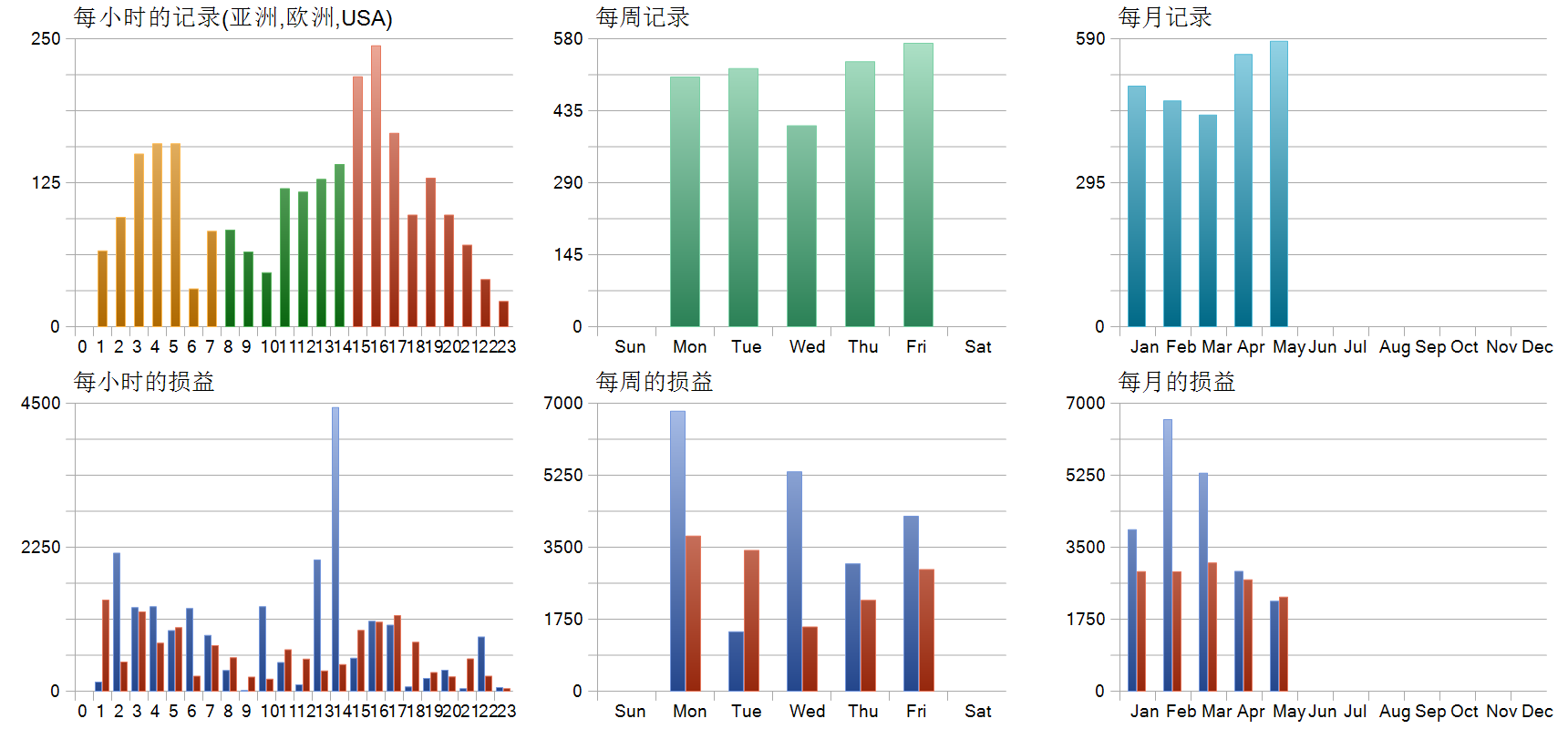 Mahumucha EA V2.95 历史分布图