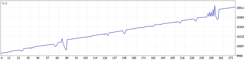 Trend Wave EA 2026年回测利润达618.93USD，胜率81.09%量化交易程序 - 交易机器人 | 助力投资交易更好成功BBTrading