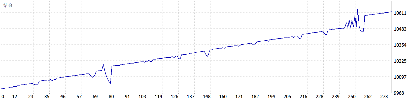 Trend Wave EA 结余曲线图