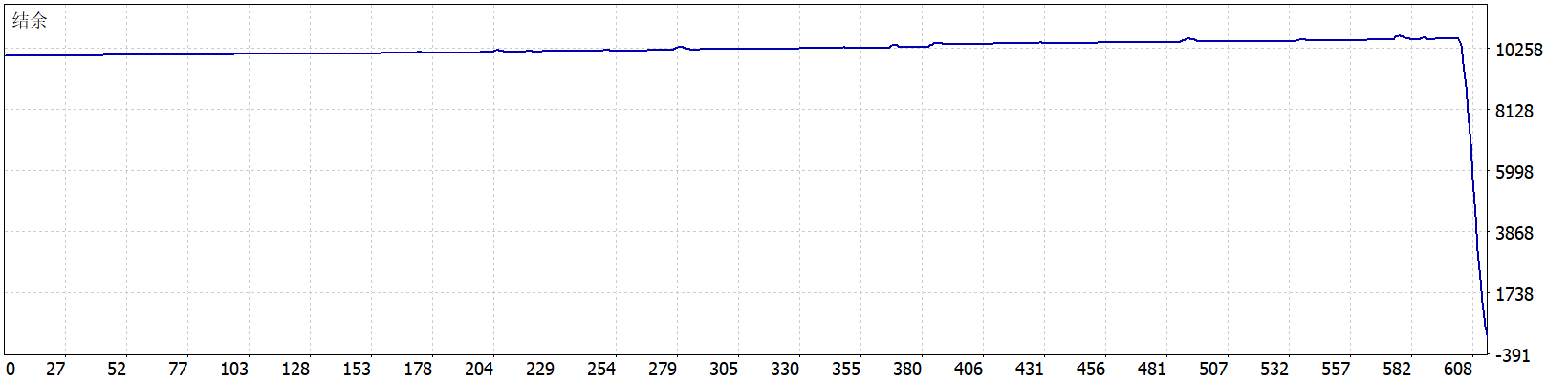 Gold Killer EA MT5 v15 结余曲线图