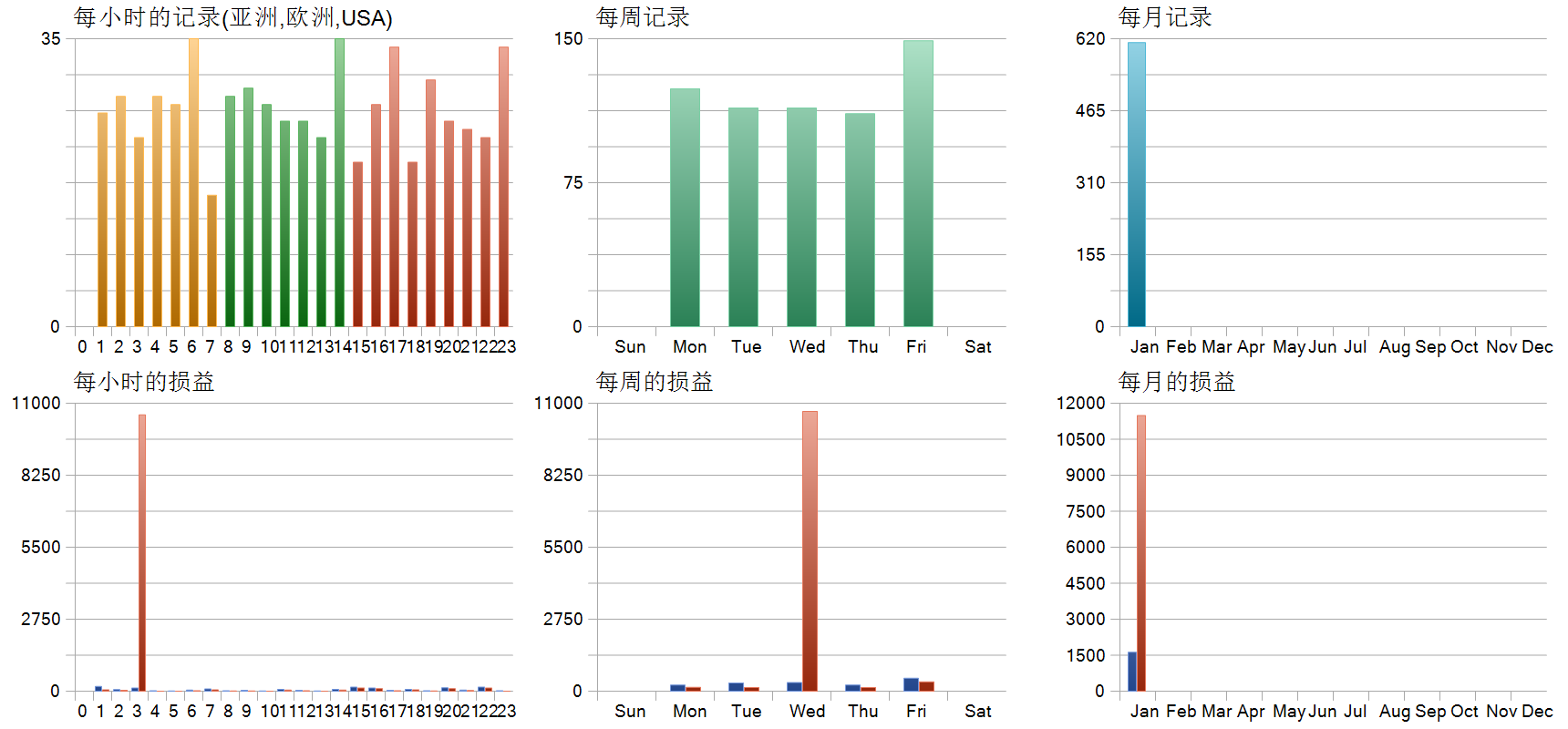 Gold Killer EA MT5 v15 历史分布图