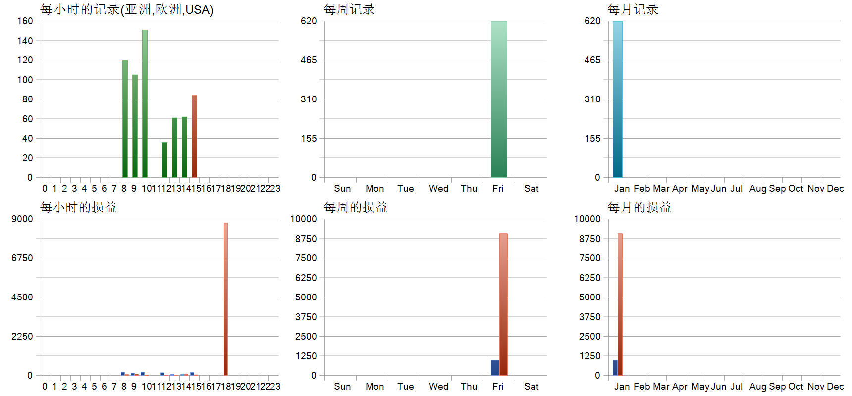 BTX-SCLAPER PRO EA 历史分布图