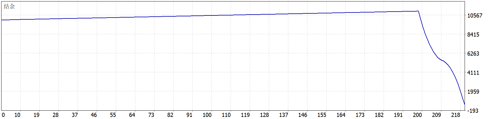 Fi Trading Robot EA V1.0 结余曲线图