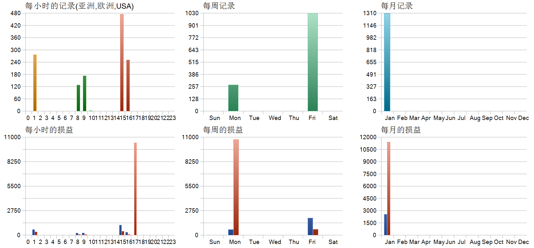 Gem Forex Scalper EA 历史分布图