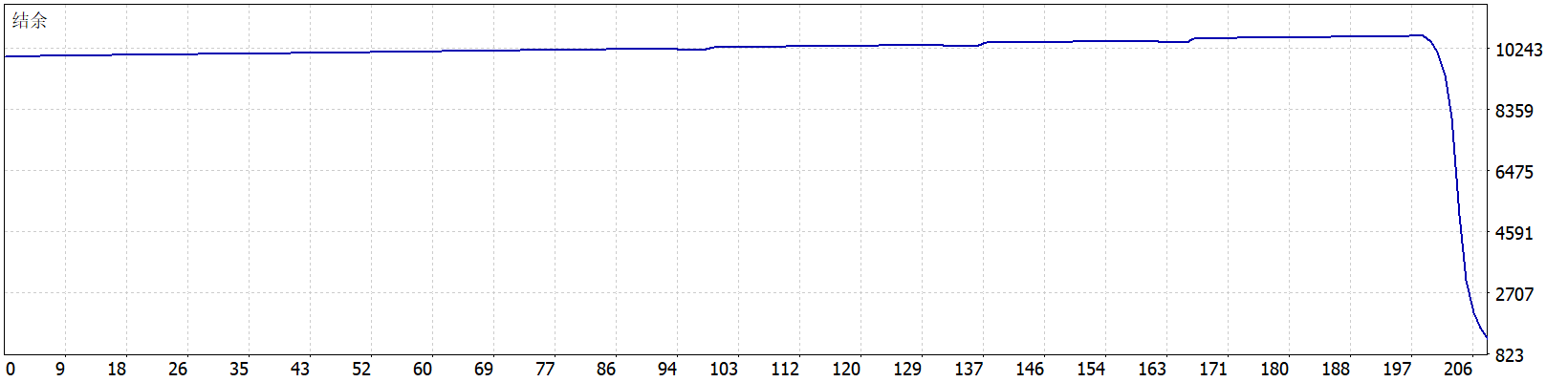 Trend Dragon EA V13.0 结余曲线图