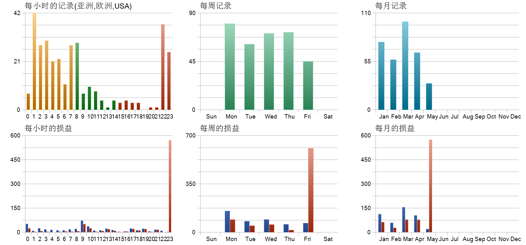 SentinelAI MT5 EA 历史分布图